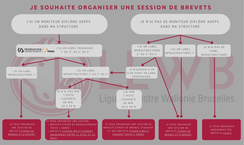 Organiser une session d'évaluation
